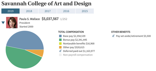 SCAD's Wallace again tops list of highest-compensated university presidents in the U.S.