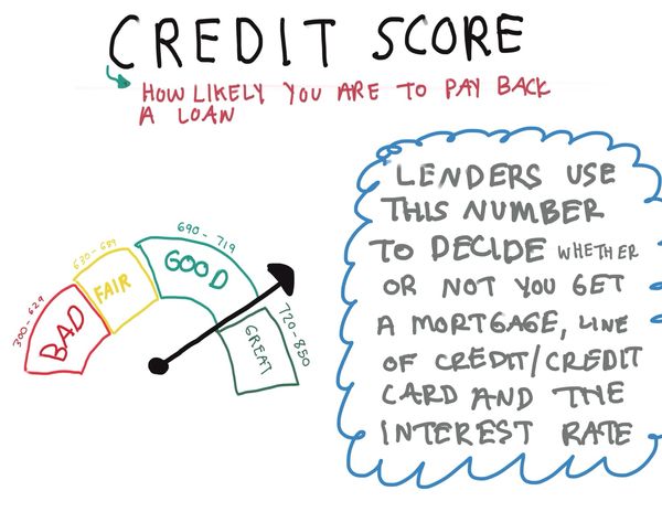 Create: What is a credit score?