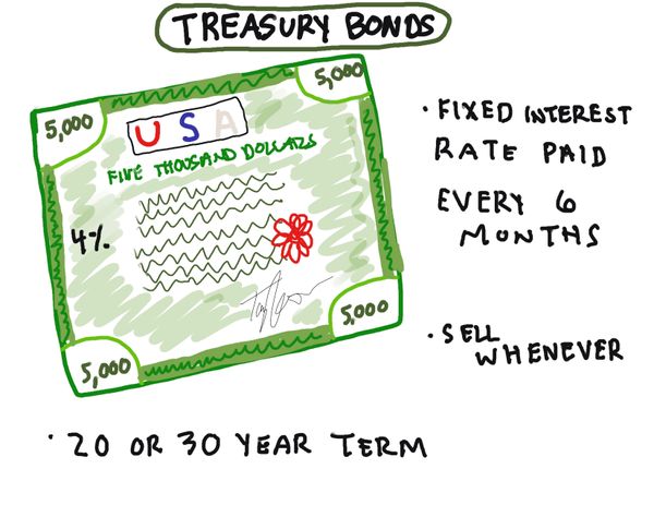 Create: Your money 🤝 Government-issued bonds