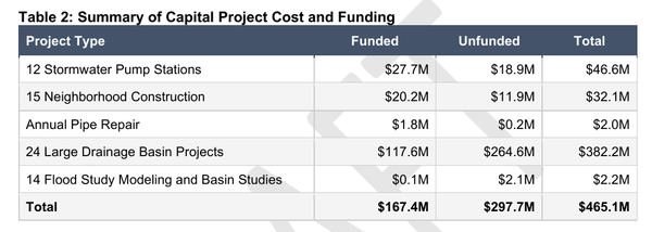 'A small price to pay,' or more inequity? City Council debates controversial new stormwater fee